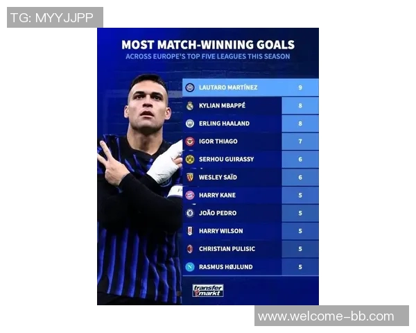 本赛季五大联赛制胜球统计劳塔罗领衔姆巴佩哈兰德紧随其后